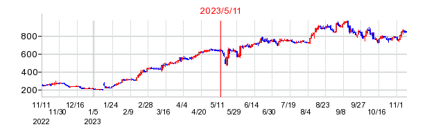 2023年5月11日 15:00前後のの株価チャート